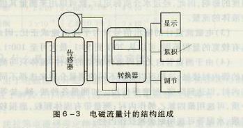電磁流量計的結構組成