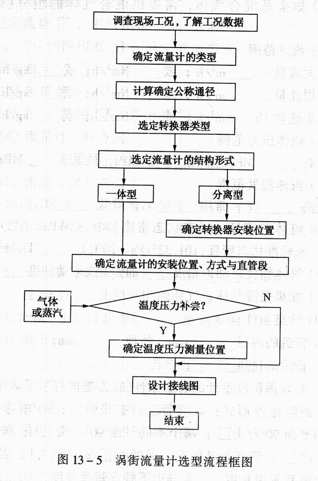 渦街流量計選型流程圖