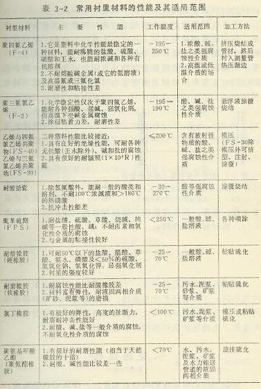 常用襯里材料的性能及其使用范圍