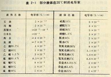 部分液體在20度時(shí)的電導(dǎo)率
