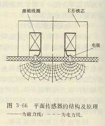 平面?zhèn)鞲衅鞯慕Y構及原理