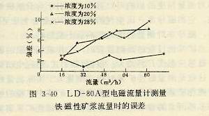 LD-80A型電磁流量計(jì)測(cè)量鐵磁性礦漿時(shí)的誤差