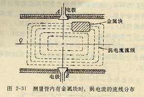 測量管內(nèi)有金屬塊時，渦電流的流線分布