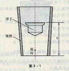 浮子流量計工作原理圖
