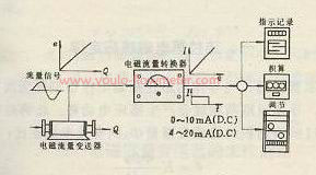 電磁流量計工作原理方框圖