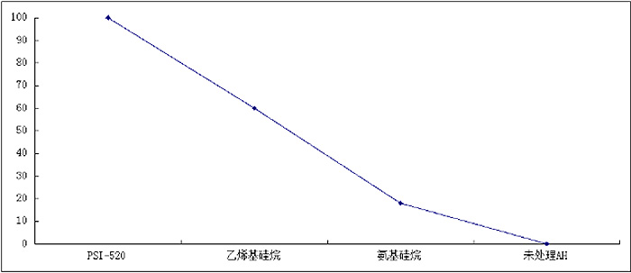 無機填料氫氧化鋁（AH）表面處理活化指數(shù)